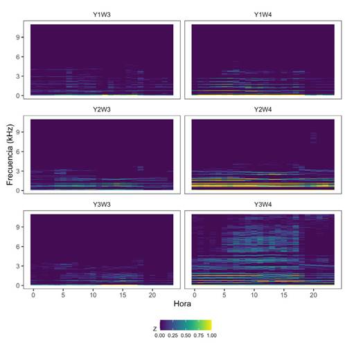 Representación tridimensional del paisaje sonoro para dos semanas (W3, W4) en tres sitios (Y1, Y2, Y3) en la Reserva Natural Los Yátaros, Boyacá, Colombia. Eje horizontal (X) representa la hora del día, eje vertical (Y) representa la frecuencia acústica (en subconjunto de 0-10 kHz) y los colores (Z) representa la proporción de grabaciones con un pico de amplitud mayor a 0.06.